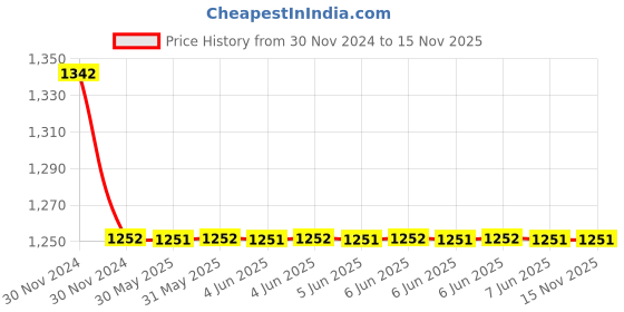 moglix.com BCH 1 Sqmm 1 Core Green FR-LSH PVC Unsheathed Copper Cable, CRLS01-0010D-FAA, Length: 90 m bch Price History Graph from 30 Nov 2024 to 14 Nov 2025