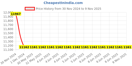 moglix.com BCH 10 Sqmm 1 Core Yellow FR PVC Unsheathed Copper Cable, CRFR01-0100D-CAA, Length: 90 m bch Price History Graph from 30 Nov 2024 to 8 Nov 2025