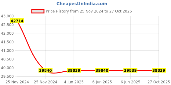 moglix.com BCH 10 Sqmm 3 Core PVC Insulated CS Sheathed Copper Flat Cable, CS0100A, Length: 100 m bch Price History Graph from 25 Nov 2024 to 26 Oct 2025
