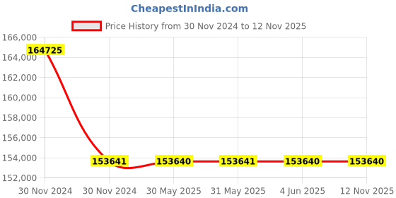 moglix.com BCH 120 Sqmm 1 Core Yellow PVC Unsheathed Copper Cable, CR01-1200A-CAA, Length: 100 m bch Price History Graph from 30 Nov 2024 to 11 Nov 2025