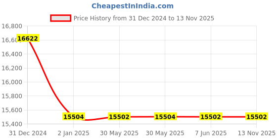 moglix.com BCH 1.5 Sqmm 7 Core PVC Round Sheathed Multicore Copper Flexible Cable, CR07-0015A-NAA-M, Length: 100 m bch Price History Graph from 31 Dec 2024 to 12 Nov 2025
