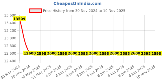 moglix.com BCH 6 Sqmm 1 Core White FR PVC Unsheathed Copper Cable, CRFR01-0060E-GAA, Length: 180 m bch Price History Graph from 30 Nov 2024 to 9 Nov 2025