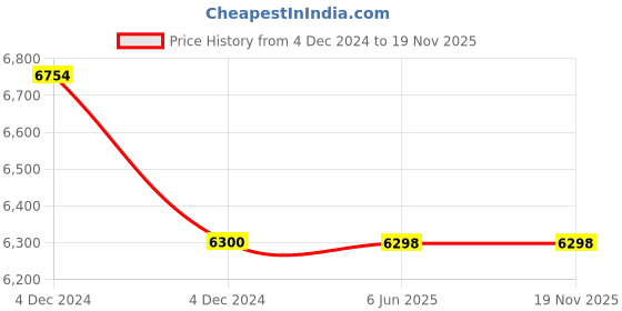 moglix.com BCH 6 Sqmm 1 Core Yellow FR PVC Unsheathed Copper Cable, CRFR01-0060D-CAA, Length: 90 m bch Price History Graph from 4 Dec 2024 to 19 Nov 2025