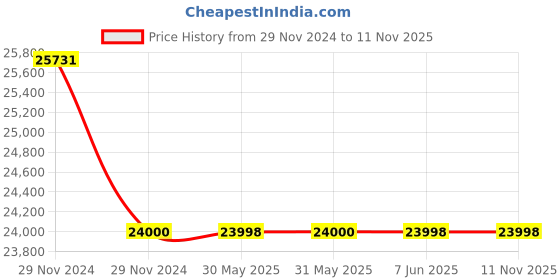 moglix.com BCH 6 Sqmm 3 Core CFT PVC Insulated Sheathed Copper Flat Cable, CFT-03-0060A, Length: 100 m bch Price History Graph from 29 Nov 2024 to 11 Nov 2025