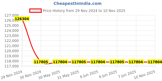 moglix.com BCH 6 Sqmm 3 Core PVC Insulated CS Sheathed Copper Flat Cable, CS0060BM, Length: 500 m bch Price History Graph from 29 Nov 2024 to 10 Nov 2025