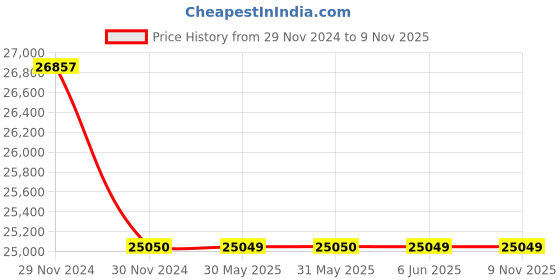 moglix.com BCH 6 Sqmm 3 Core XLPE PVC Insulated Sheathed Copper Thick Flat Cable, CFTX-03-0060CM, Length: 100 m bch Price History Graph from 29 Nov 2024 to 9 Nov 2025