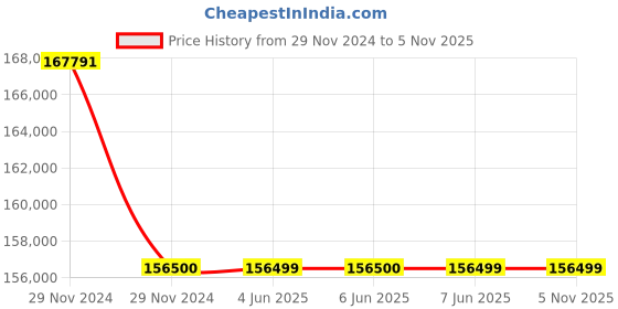 moglix.com BCH 8 Sqmm 3 Core PVC Insulated CS Sheathed Copper Flat Cable, CS0080BM, Length: 500 m bch Price History Graph from 29 Nov 2024 to 5 Nov 2025