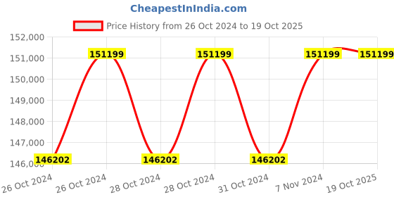 moglix.com BDS 1050W Magnetic Base Drilling Machine, MAB 455 SB bds Price History Graph from 26 Oct 2024 to 18 Oct 2025