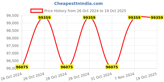 moglix.com BDS 1050W Magnetic Drilling Machine, MAB 100 K bds Price History Graph from 26 Oct 2024 to 19 Oct 2025