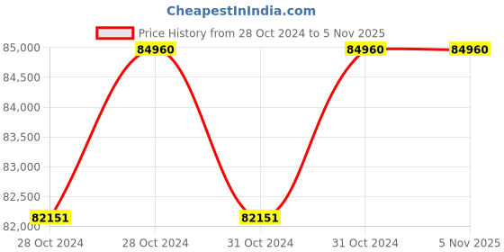 moglix.com BDS 1500W Chamfering Machine, EKF 300.3 bds Price History Graph from 28 Oct 2024 to 4 Nov 2025