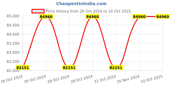 moglix.com BDS 1500W Chamfering Machine, EKF 450.3 bds Price History Graph from 26 Oct 2024 to 10 Oct 2025