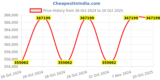 moglix.com BDS 1500W Petrol Driven Rail Track Drilling Machine, RailMAB 960 bds Price History Graph from 26 Oct 2024 to 19 Oct 2025