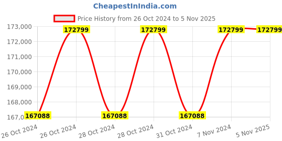 moglix.com BDS 1700W Magnetic Drill, MABasic 850 bds Price History Graph from 26 Oct 2024 to 5 Nov 2025