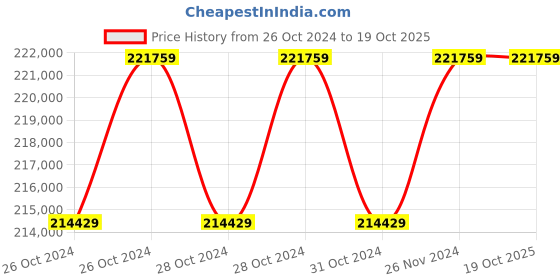 moglix.com BDS 1800W Magnetic Drilling &a; Tapping Machine, MAB 825 bds Price History Graph from 26 Oct 2024 to 19 Oct 2025