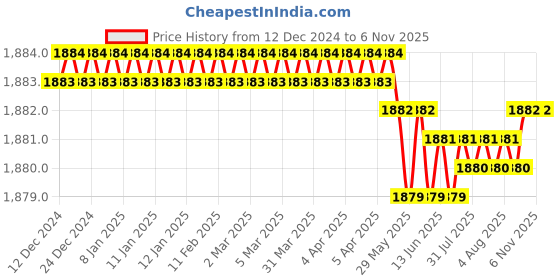 moglix.com BDS 18x30mm TCT Annular Cutter, HKK 018 bds Price History Graph from 12 Dec 2024 to 6 Nov 2025
