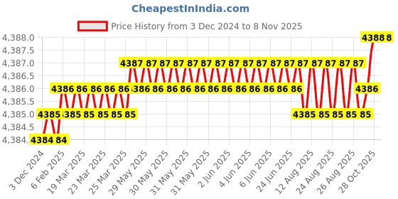 moglix.com BDS 20x110mm HSS Annular Cutter, KEL 020 bds Price History Graph from 3 Dec 2024 to 7 Nov 2025
