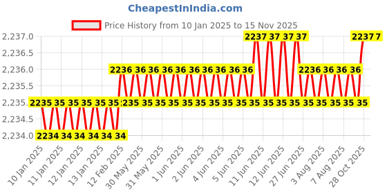 moglix.com BDS 20x55mm TCT Annular Cutter, HKL 020 bds Price History Graph from 10 Jan 2025 to 13 Nov 2025