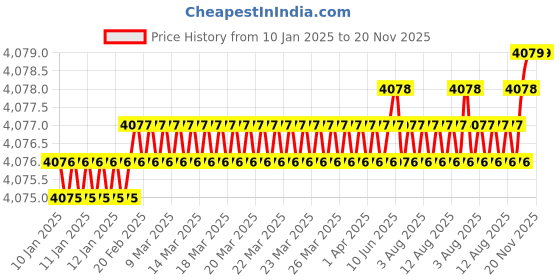 moglix.com BDS 20x75mm TCT Annular Cutter, HKX-L 020 bds Price History Graph from 10 Jan 2025 to 20 Nov 2025