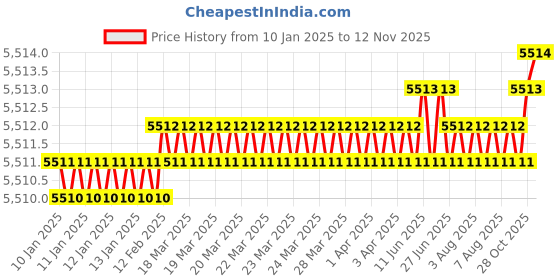 moglix.com BDS 22x110mm TCT Annular Cutter, HKE-L 022 bds Price History Graph from 10 Jan 2025 to 12 Nov 2025