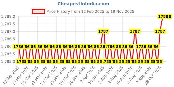 moglix.com BDS 24x55mm HSS Annular Cutter, KBL 024 bds Price History Graph from 12 Feb 2025 to 19 Nov 2025