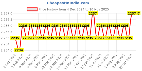 moglix.com BDS 24x55mm TCT Annular Cutter, HKL 024 bds Price History Graph from 4 Dec 2024 to 7 Nov 2025