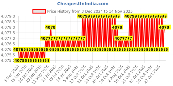 moglix.com BDS 24x75mm TCT Annular Cutter, HKX-L 024 bds Price History Graph from 3 Dec 2024 to 14 Nov 2025
