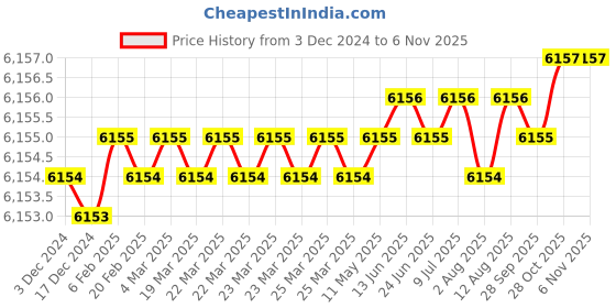 moglix.com BDS 26x110mm TCT Annular Cutter, HKE-L 026 bds Price History Graph from 3 Dec 2024 to 6 Nov 2025