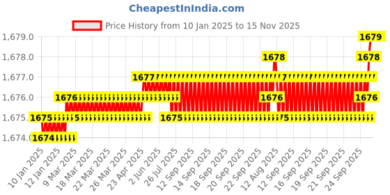 moglix.com BDS 26x30mm HSS Annular Cutter, KBK 026 bds Price History Graph from 10 Jan 2025 to 15 Nov 2025