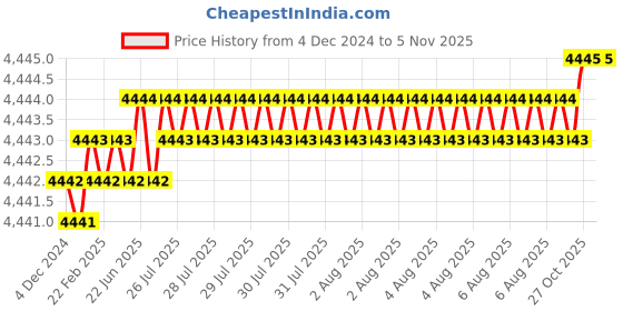 moglix.com BDS 26x75mm TCT Annular Cutter, HKX-L 026 bds Price History Graph from 4 Dec 2024 to 5 Nov 2025