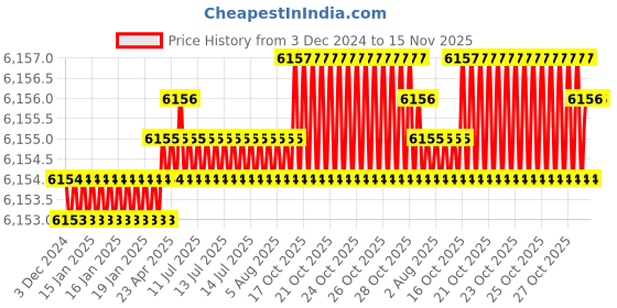 moglix.com BDS 28x110mm TCT Annular Cutter, HKE-L 028 bds Price History Graph from 3 Dec 2024 to 13 Nov 2025
