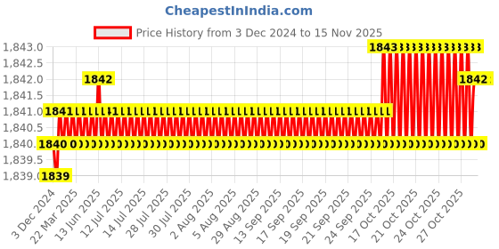 moglix.com BDS 28x30mm HSS Annular Cutter, KBK 028 bds Price History Graph from 3 Dec 2024 to 13 Nov 2025