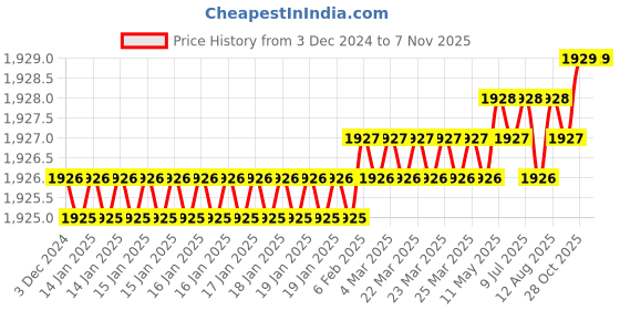 moglix.com BDS 30x30mm HSS Annular Cutter, KBK 030 bds Price History Graph from 3 Dec 2024 to 7 Nov 2025