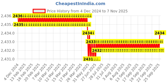moglix.com BDS 30x55mm TCT Annular Cutter, HKL 030 bds Price History Graph from 4 Dec 2024 to 7 Nov 2025