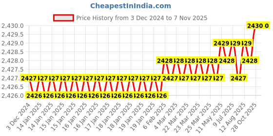 moglix.com BDS 32x30mm TCT Annular Cutter, HKK 032 bds Price History Graph from 3 Dec 2024 to 7 Nov 2025