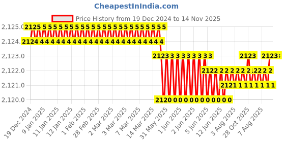 moglix.com BDS 34x30mm HSS Annular Cutter, KBK 034 bds Price History Graph from 19 Dec 2024 to 13 Nov 2025