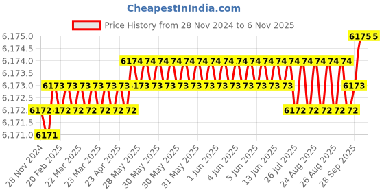 moglix.com BDS 38x75mm TCT Annular Cutter, HKX-L 038 bds Price History Graph from 28 Nov 2024 to 6 Nov 2025
