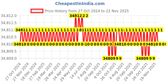 moglix.com BDS MABasic35 1050W 35mm Magnetic Core Drilling Machine bds Price History Graph from 27 Oct 2024 to 22 Nov 2025