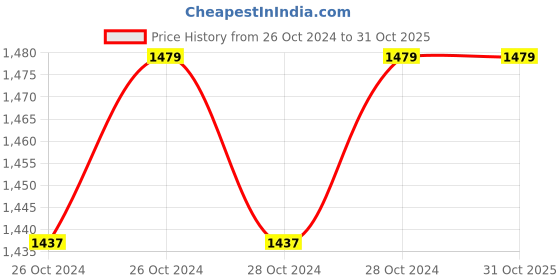 moglix.com BeatO Curv 100 Blood Glucose Test Strips &a; 100 Lancets beato Price History Graph from 26 Oct 2024 to 31 Oct 2025