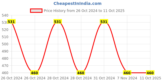 moglix.com BeatO CURV Smartphone Connected Glucometer Machine with 20 Strips &a; 50 Lancets beato Price History Graph from 26 Oct 2024 to 11 Oct 2025