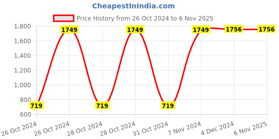 moglix.com BeatO CURV Smartphone Connected Glucometer Machine with 50 Strips &a; 50 Lancets with Micro USB C Type Interface beato Price History Graph from 26 Oct 2024 to 6 Nov 2025