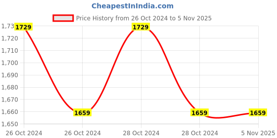 moglix.com BeatO Curv Type-C USB Glucometer Kit with 100 Test Strips &a; 100 Lancets beato Price History Graph from 26 Oct 2024 to 5 Nov 2025