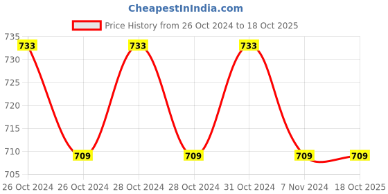moglix.com BeatO Curv Type-C USB Glucometer Kit with 25 Test Strips &a; 25 Lancets beato Price History Graph from 26 Oct 2024 to 18 Oct 2025