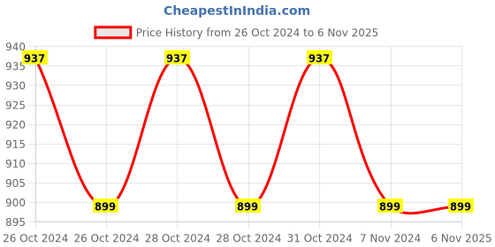 moglix.com BeatO Curv Type-C USB Glucometer Kit with 50 Test Strips &a; 50 Lancets beato Price History Graph from 26 Oct 2024 to 5 Nov 2025