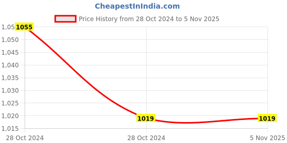 moglix.com BeatO Smart Mobile Connected Glucometer Kit with 50 Test Strips &a; 50 Lancets beato Price History Graph from 28 Oct 2024 to 4 Nov 2025