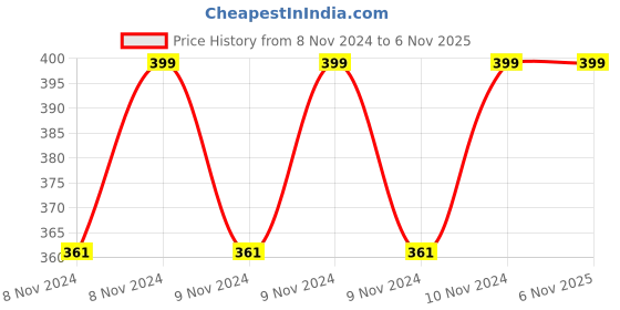 moglix.com BeatXP Cotton Lumbo Sacral Support Belt, Size: M, GHVMEDORT039 beatxp Price History Graph from 8 Nov 2024 to 6 Nov 2025