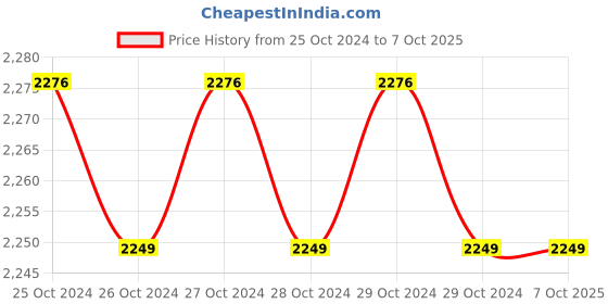 moglix.com BeatXP SmartPlus Prime 180kg ABS Teal Weighing Scale with BMI &a; Body Fat Analyzer, 880024497327 beatxp Price History Graph from 25 Oct 2024 to 7 Oct 2025