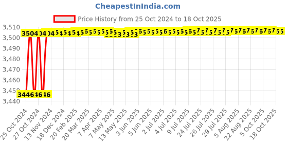 moglix.com Bechem Berulub FA-46 1kg Multipurpose Food Grade Grease bechem Price History Graph from 25 Oct 2024 to 18 Oct 2025