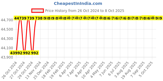 moglix.com Bechem Berulub PAL 1 5kg High Performance Synthetic Adhesive Grease for Telescopic Boom Cranes bechem Price History Graph from 26 Oct 2024 to 8 Oct 2025