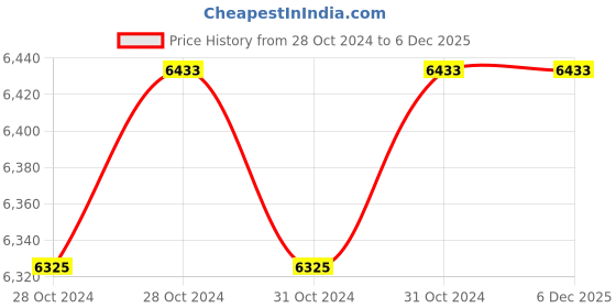 moglix.com Bechem Berutox FB-22 500g Synthetic High Speed Spindle Bearing Grease bechem Price History Graph from 28 Oct 2024 to 5 Dec 2025