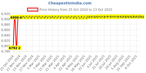 moglix.com Bechem Berutox FH-28-KN 1kg Multipurpose Fully Synthetic Grease bechem Price History Graph from 25 Oct 2024 to 13 Oct 2025